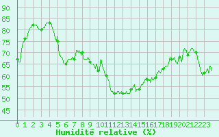 Courbe de l'humidit relative pour Ambrieu (01)