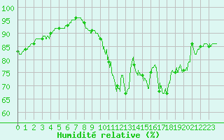 Courbe de l'humidit relative pour Lannion (22)