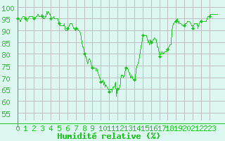 Courbe de l'humidit relative pour Issoudun (36)
