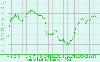 Courbe de l'humidit relative pour Biscarrosse (40)