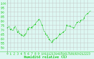 Courbe de l'humidit relative pour Calais / Marck (62)