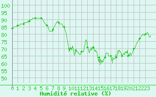 Courbe de l'humidit relative pour Vannes-Sn (56)