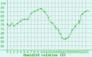 Courbe de l'humidit relative pour Montauban (82)