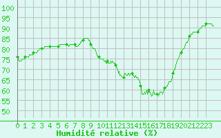 Courbe de l'humidit relative pour Bordeaux (33)