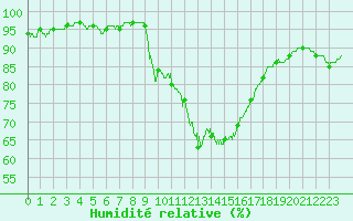 Courbe de l'humidit relative pour Nmes - Courbessac (30)