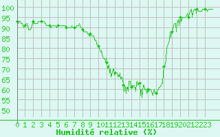 Courbe de l'humidit relative pour Palaminy (31)