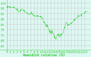 Courbe de l'humidit relative pour Chteaudun (28)