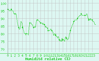 Courbe de l'humidit relative pour Ouessant (29)