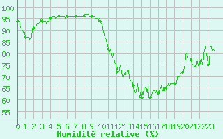 Courbe de l'humidit relative pour Saint-Girons (09)