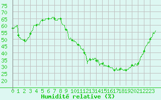 Courbe de l'humidit relative pour Chteaudun (28)