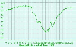 Courbe de l'humidit relative pour Cap Pertusato (2A)