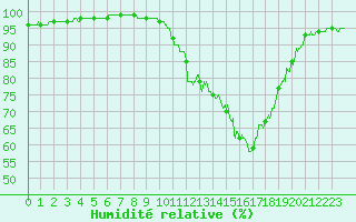 Courbe de l'humidit relative pour Brive-Laroche (19)