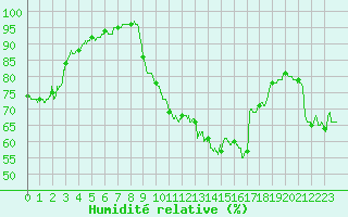 Courbe de l'humidit relative pour Metz (57)