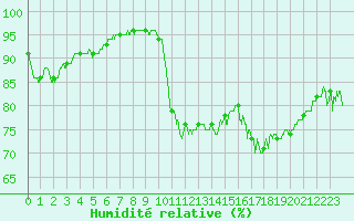 Courbe de l'humidit relative pour Le Talut - Belle-Ile (56)
