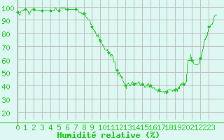 Courbe de l'humidit relative pour Luxeuil (70)