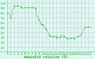 Courbe de l'humidit relative pour Nmes - Courbessac (30)