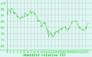 Courbe de l'humidit relative pour Argentan (61)