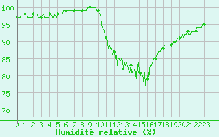 Courbe de l'humidit relative pour Chteaudun (28)