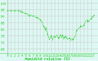 Courbe de l'humidit relative pour Le Bourget (93)