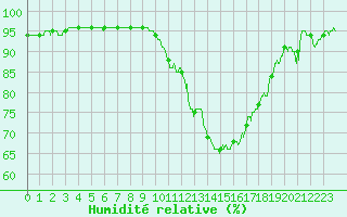 Courbe de l'humidit relative pour Chteaudun (28)