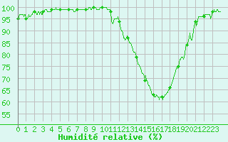 Courbe de l'humidit relative pour Auxerre-Perrigny (89)