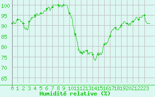 Courbe de l'humidit relative pour Tours (37)
