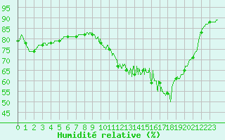 Courbe de l'humidit relative pour Valence (26)