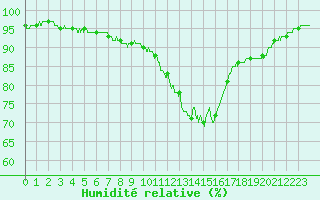 Courbe de l'humidit relative pour Romorantin (41)