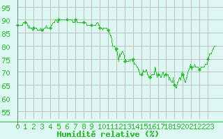 Courbe de l'humidit relative pour Ile de Groix (56)