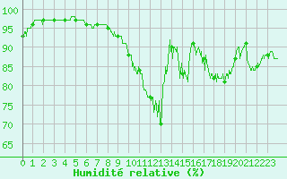 Courbe de l'humidit relative pour Pau (64)