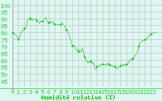 Courbe de l'humidit relative pour Nmes - Garons (30)