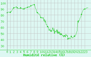 Courbe de l'humidit relative pour Vichy (03)