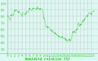 Courbe de l'humidit relative pour Castelsarrasin (82)