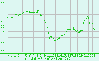 Courbe de l'humidit relative pour Nevers (58)