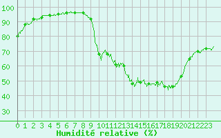 Courbe de l'humidit relative pour Besanon (25)