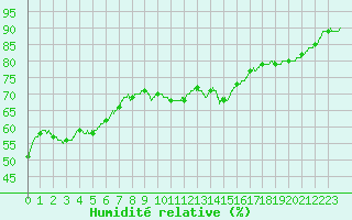 Courbe de l'humidit relative pour Besanon (25)