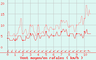 Courbe de la force du vent pour Melle (79)