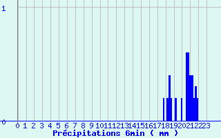 Diagramme des prcipitations pour Bure-les-Templiers (21)