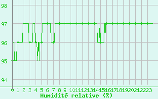 Courbe de l'humidit relative pour Nmes - Courbessac (30)