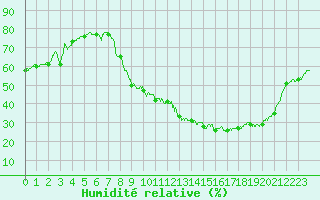 Courbe de l'humidit relative pour Le Puy - Loudes (43)