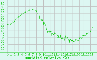 Courbe de l'humidit relative pour Paris - Montsouris (75)