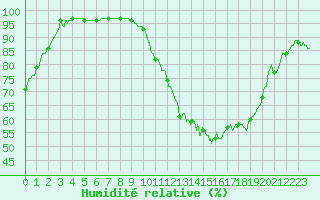 Courbe de l'humidit relative pour Chteaudun (28)