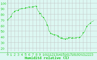 Courbe de l'humidit relative pour Brive-Laroche (19)