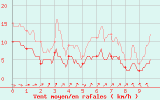 Courbe de la force du vent pour Biarritz (64)