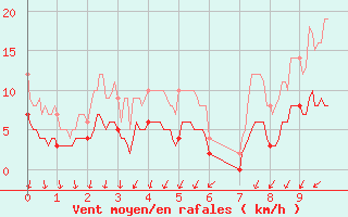 Courbe de la force du vent pour Villemurlin (45)