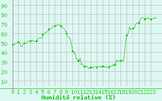 Courbe de l'humidit relative pour Le Touquet (62)