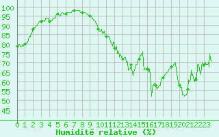 Courbe de l'humidit relative pour Agen (47)