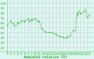 Courbe de l'humidit relative pour Saint-Auban (04)