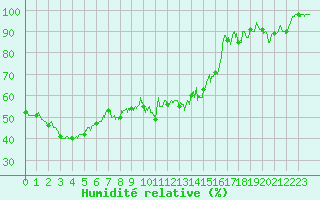 Courbe de l'humidit relative pour Saint-Germain-l'Herm (63)