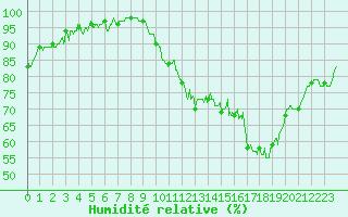 Courbe de l'humidit relative pour Beauvais (60)